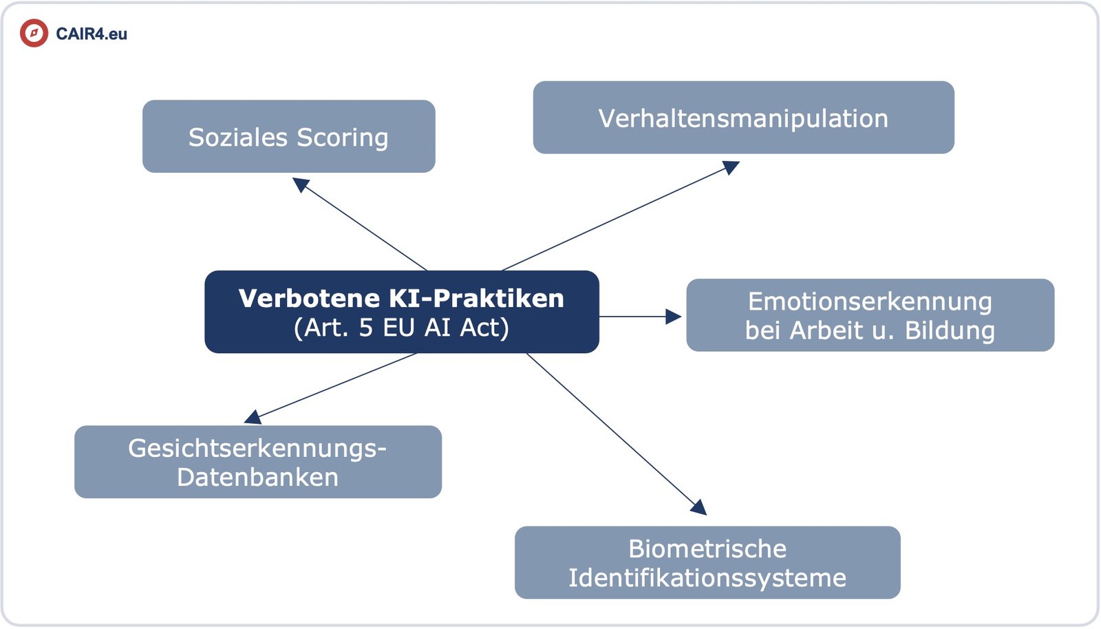 Verbotene KI-Systeme i.S.v. Artikel 5 EU AI Act