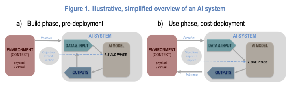 Dieses Bild hat ein leeres Alt-Attribut. Der Dateiname ist OECD_AI_System_AI_Model-1024x310.png