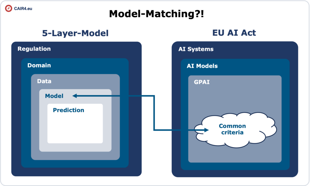 Dieses Bild hat ein leeres Alt-Attribut. Der Dateiname ist AI_Model_Matching_EU_AI_Act_en-1024x615.png