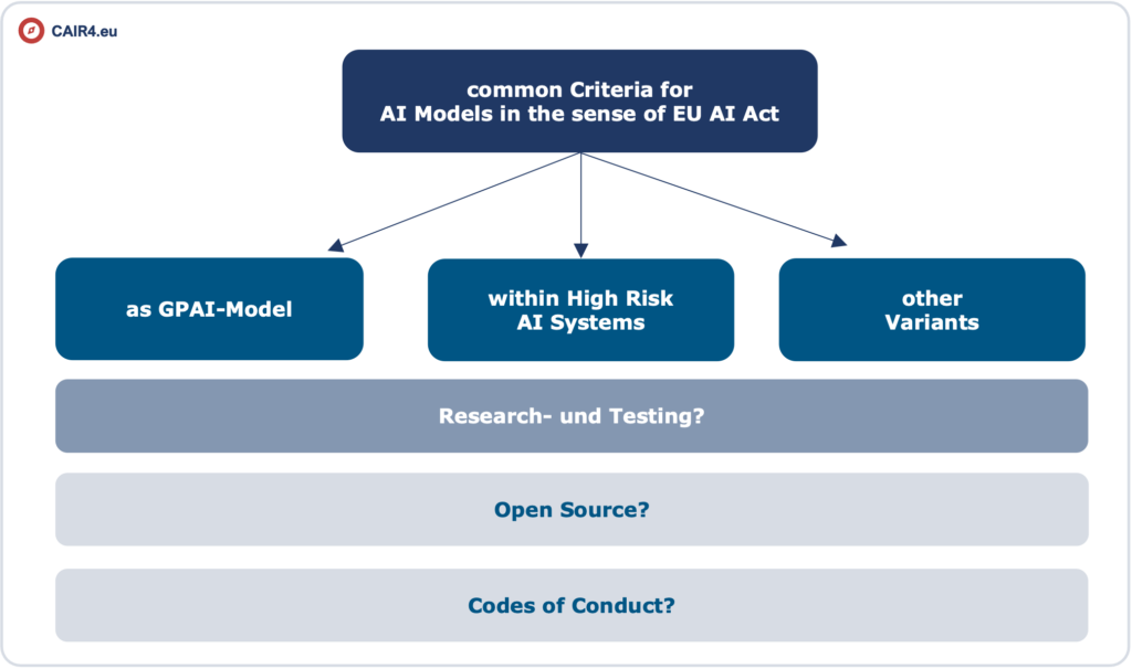 Dieses Bild hat ein leeres Alt-Attribut. Der Dateiname ist AI_Models_three_variants_EU_AI_Act-1-1024x606.png