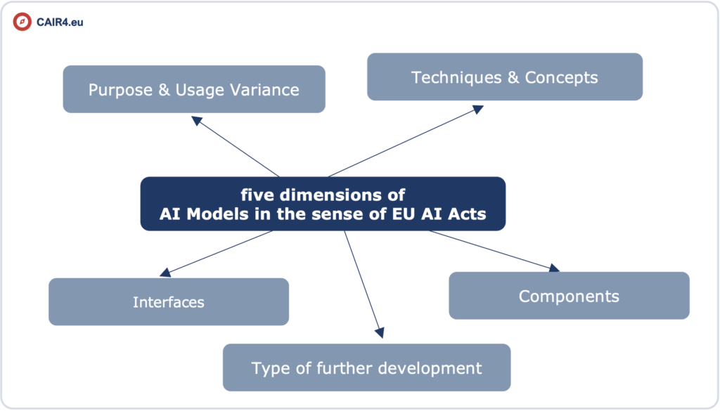 Dieses Bild hat ein leeres Alt-Attribut. Der Dateiname ist five_dimensions_AI_models-1024x585.png