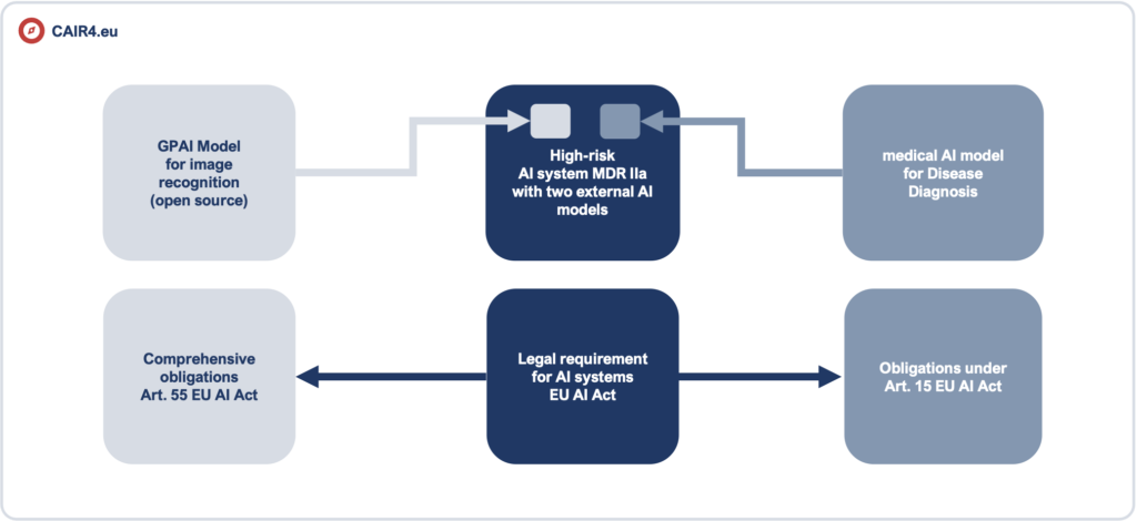 Dieses Bild hat ein leeres Alt-Attribut. Der Dateiname ist two_ai_models_in_one_ai_system-1024x470.png